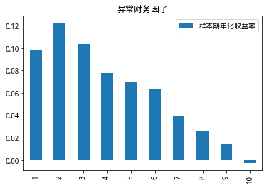 异常财务因子十分组样本期年化收益率（天）.png