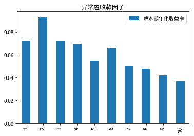 异常应收款因子十分组样本期年化收益率（天）.png