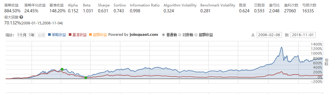 一个月没有停牌的股票等权持仓回测.PNG