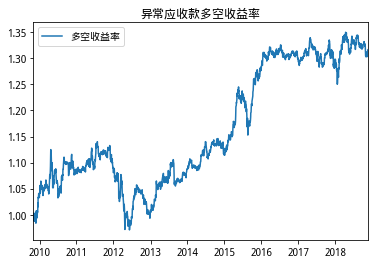 异常应收款因子样本期多空一十组合收益率（天）.png