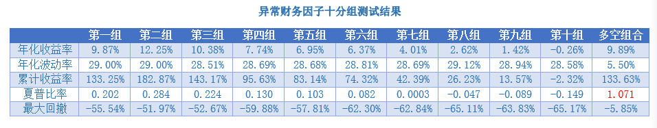 异常财务因子十分组测试结果.png