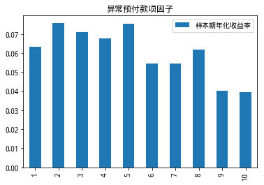 异常预付款项因子十分组样本期年化收益率（天）.png