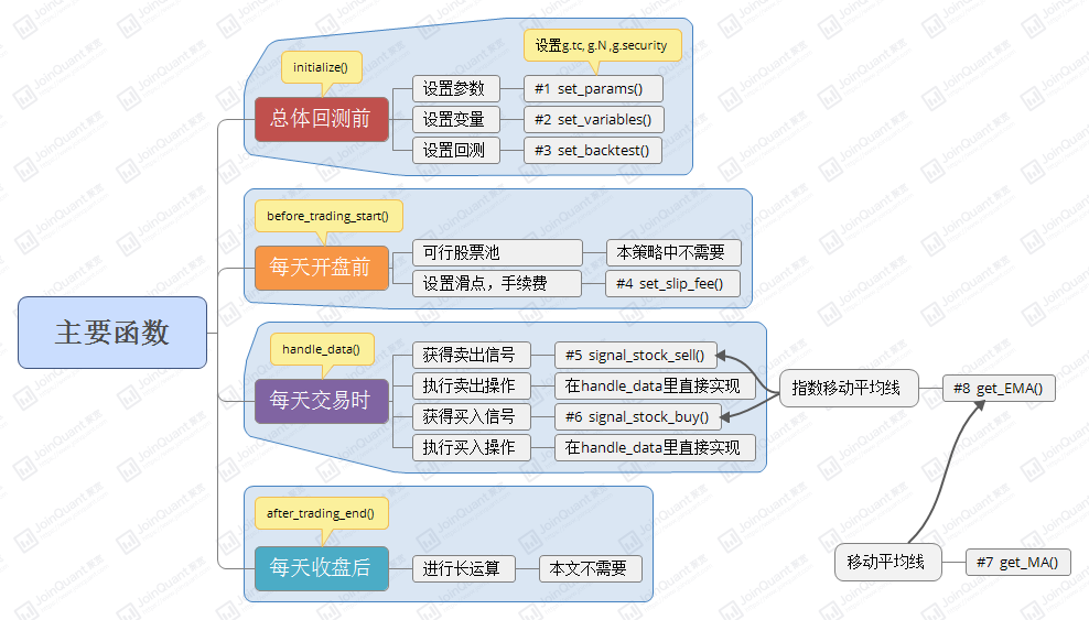 双均线策略_函数说明.png