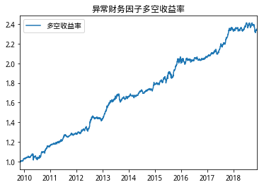 异常财务因子样本期多空一十组合收益率（天）.png