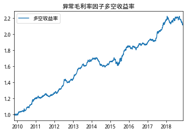 异常毛利率因子样本期多空一十组合收益率（天）.png