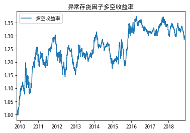 异常存货因子样本期多空一十组合收益率（天）.png