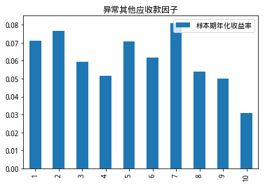 异常其他应收款因子十分组样本期年化收益率（天）.png