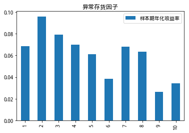 异常存货因子十分组样本期年化收益率（天）.png