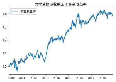 异常其他应收款因子样本期多空一十组合收益率（天）.png