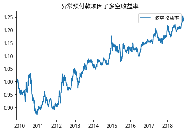 异常预付款项因子样本期多空一十组合收益率（天）.png