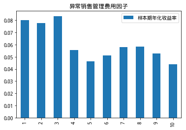 异常销售管理费用因子十分组样本期年化收益率（天）.png