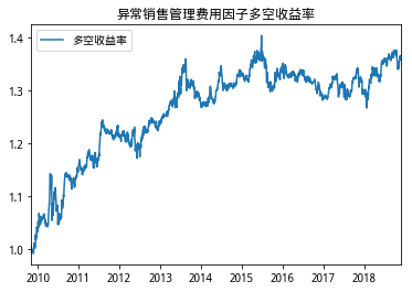 异常销售管理费用因子样本期多空一十组合收益率（天）.png