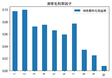 异常毛利率因子十分组样本期年化收益率（天）.png