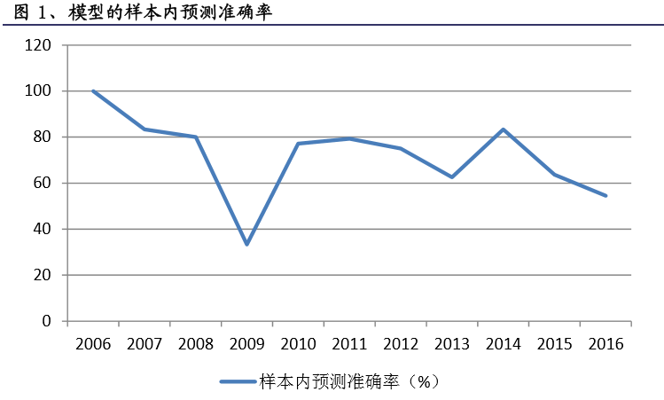 预测高送转.png