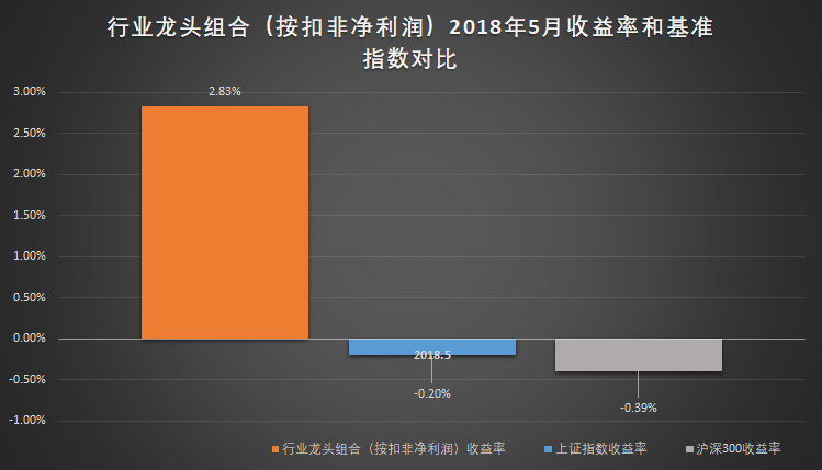 行业龙头组合（按扣非净利润）2018年5月收益率和基准指数对比.png