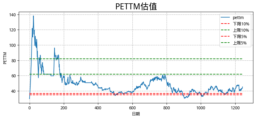 个股历史pe估值区间 Naruto Joinquant